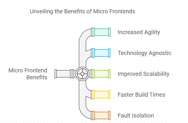 Benefits of Micro frontends