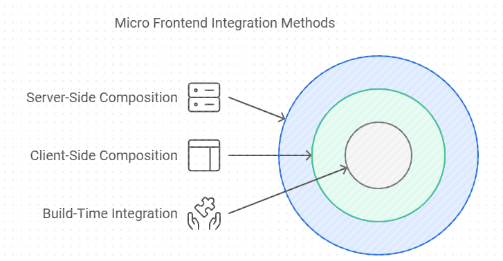 Micro frontends integration method