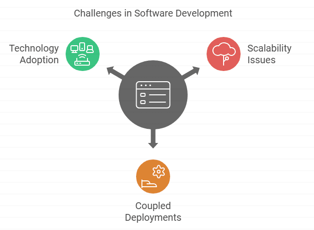 Challenge in software development