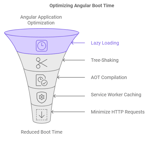 Optimizing angular boot time
