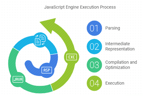 Javascript engine working