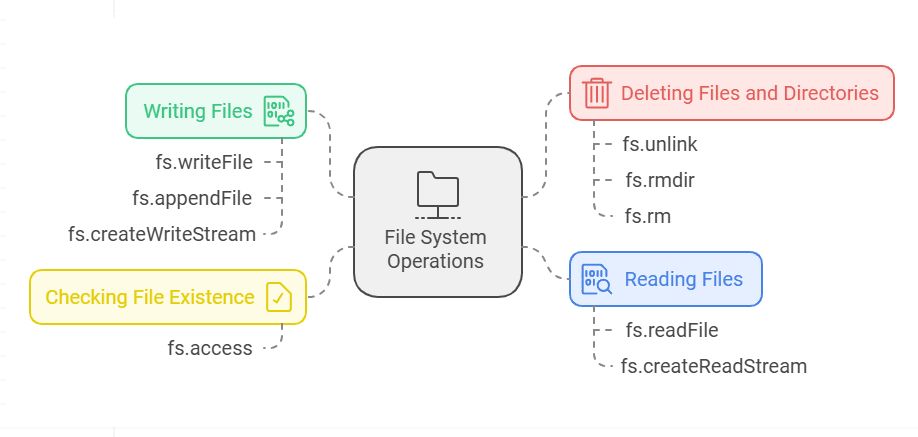 Image showing file operation in node