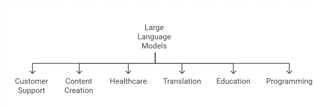 Application of LLM