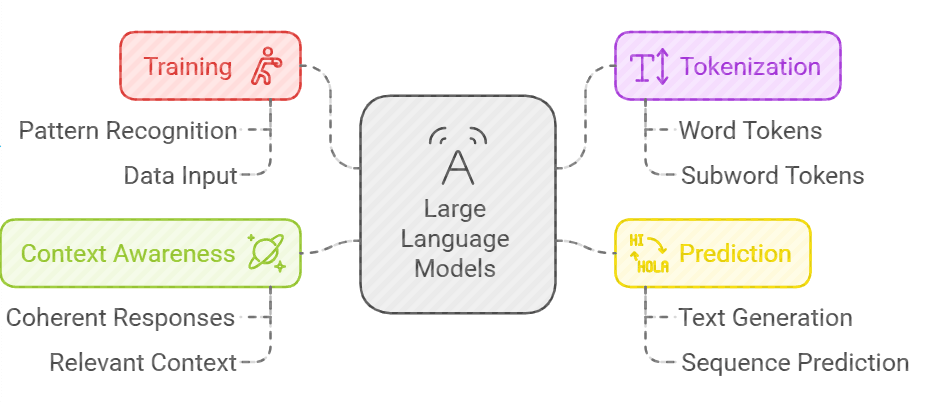 How do Large Language Model work