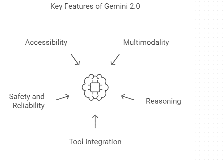 Key Features of Gemini