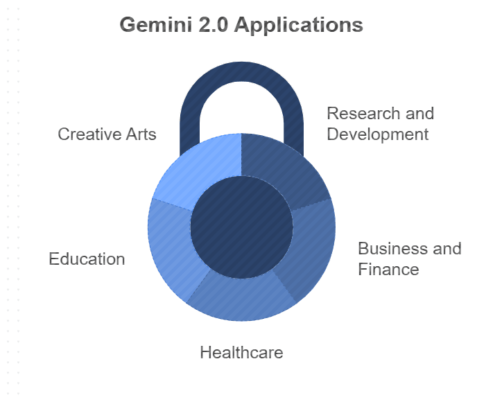 Gemini 2.0 applications