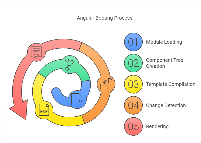 Angular booting process