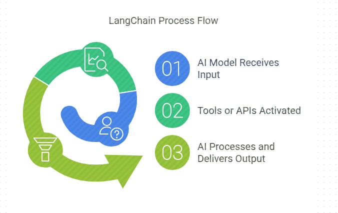 how does langchain work