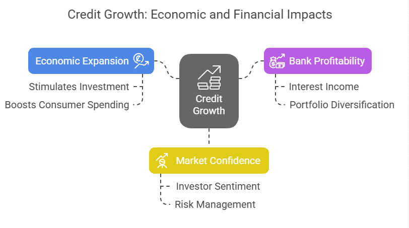 Credit Growth importance